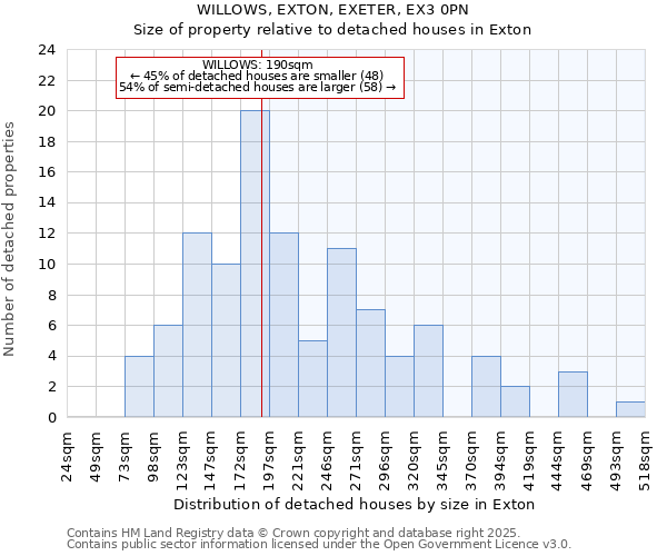 WILLOWS, EXTON, EXETER, EX3 0PN: Size of property relative to detached houses houses in Exton