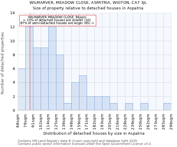 WILMARVER, MEADOW CLOSE, ASPATRIA, WIGTON, CA7 3JL: Size of property relative to detached houses houses in Aspatria