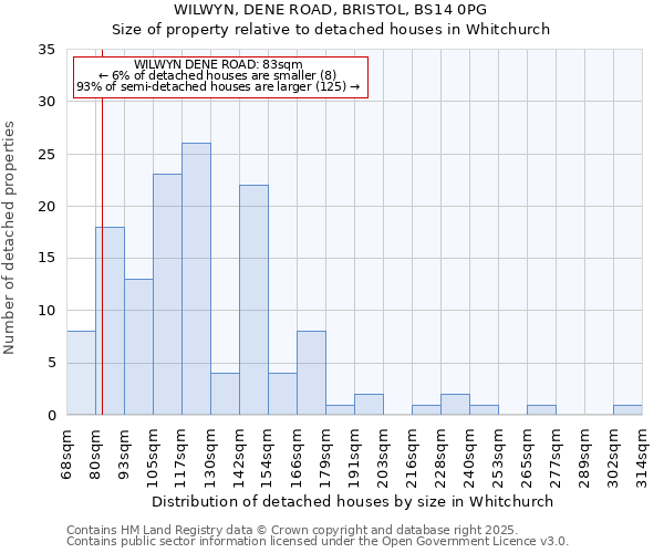 WILWYN, DENE ROAD, BRISTOL, BS14 0PG: Size of property relative to detached houses houses in Whitchurch