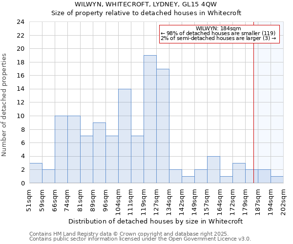 WILWYN, WHITECROFT, LYDNEY, GL15 4QW: Size of property relative to detached houses houses in Whitecroft