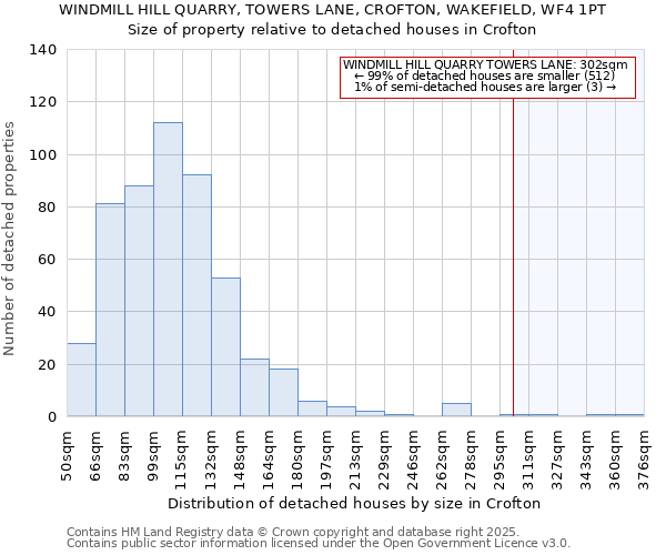 WINDMILL HILL QUARRY, TOWERS LANE, CROFTON, WAKEFIELD, WF4 1PT: Size of property relative to detached houses houses in Crofton