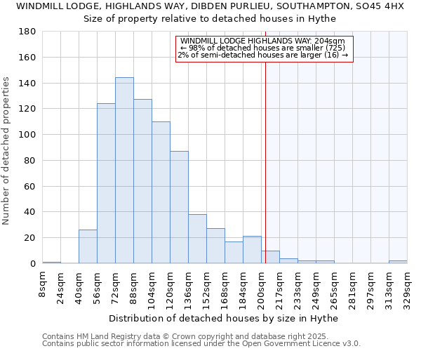 WINDMILL LODGE, HIGHLANDS WAY, DIBDEN PURLIEU, SOUTHAMPTON, SO45 4HX: Size of property relative to detached houses houses in Hythe
