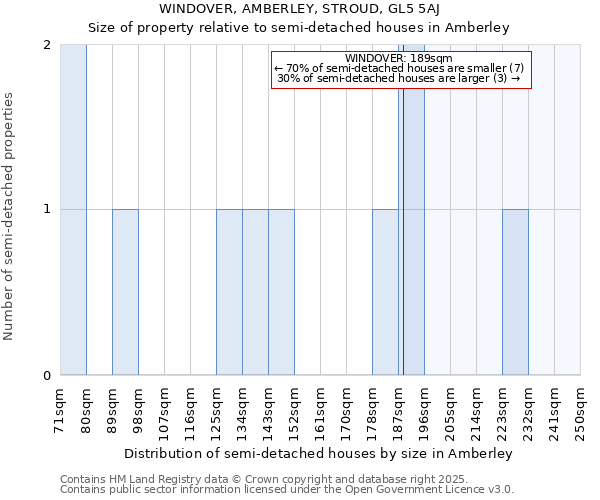 WINDOVER, AMBERLEY, STROUD, GL5 5AJ: Size of property relative to semi-detached houses houses in Amberley