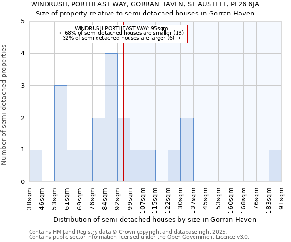 WINDRUSH, PORTHEAST WAY, GORRAN HAVEN, ST AUSTELL, PL26 6JA: Size of property relative to semi-detached houses houses in Gorran Haven