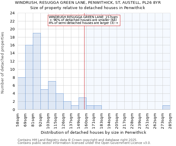 WINDRUSH, RESUGGA GREEN LANE, PENWITHICK, ST. AUSTELL, PL26 8YR: Size of property relative to detached houses in Penwithick