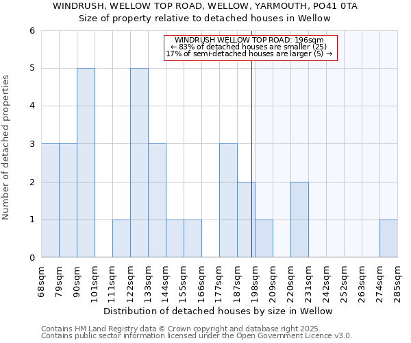 WINDRUSH, WELLOW TOP ROAD, WELLOW, YARMOUTH, PO41 0TA: Size of property relative to detached houses houses in Wellow