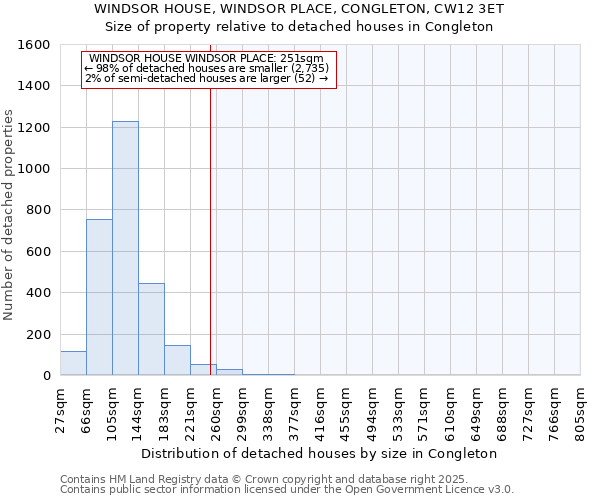 WINDSOR HOUSE, WINDSOR PLACE, CONGLETON, CW12 3ET: Size of property relative to detached houses houses in Congleton
