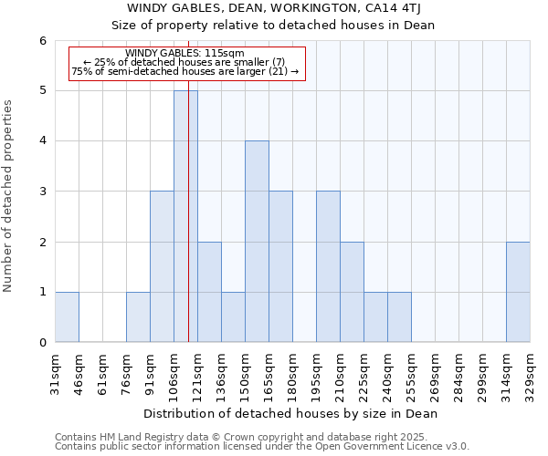 WINDY GABLES, DEAN, WORKINGTON, CA14 4TJ: Size of property relative to detached houses houses in Dean