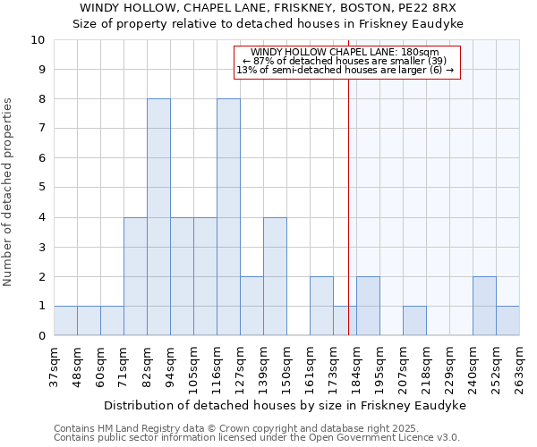 WINDY HOLLOW, CHAPEL LANE, FRISKNEY, BOSTON, PE22 8RX: Size of property relative to detached houses houses in Friskney Eaudyke