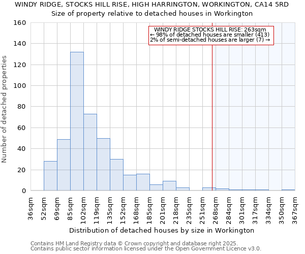 WINDY RIDGE, STOCKS HILL RISE, HIGH HARRINGTON, WORKINGTON, CA14 5RD: Size of property relative to detached houses houses in Workington