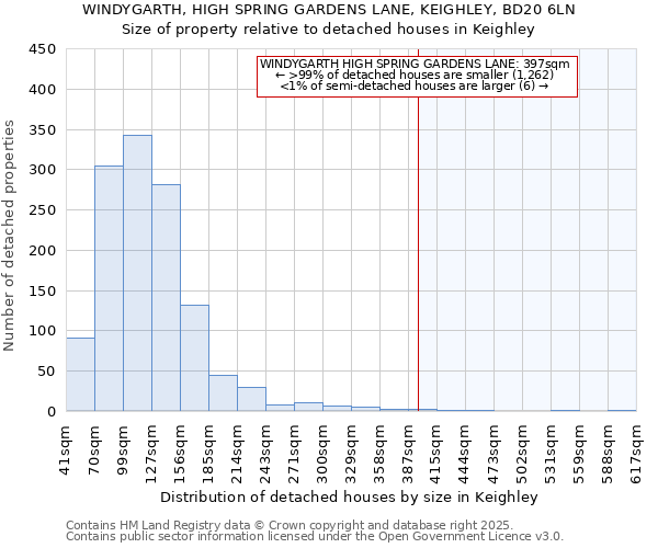 WINDYGARTH, HIGH SPRING GARDENS LANE, KEIGHLEY, BD20 6LN: Size of property relative to detached houses in Keighley