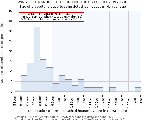 WINGFIELD, MANOR ESTATE, HORRABRIDGE, YELVERTON, PL20 7RT: Size of property relative to semi-detached houses houses in Horrabridge