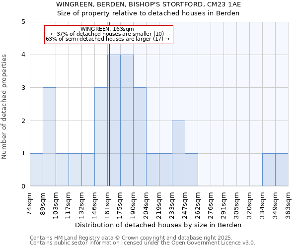 WINGREEN, BERDEN, BISHOP'S STORTFORD, CM23 1AE: Size of property relative to detached houses houses in Berden