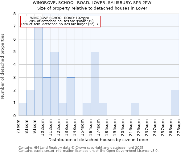 WINGROVE, SCHOOL ROAD, LOVER, SALISBURY, SP5 2PW: Size of property relative to detached houses houses in Lover