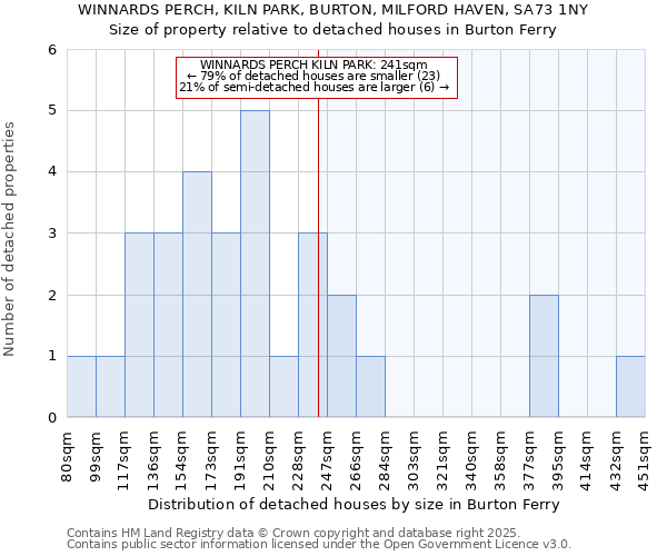 WINNARDS PERCH, KILN PARK, BURTON, MILFORD HAVEN, SA73 1NY: Size of property relative to detached houses houses in Burton Ferry