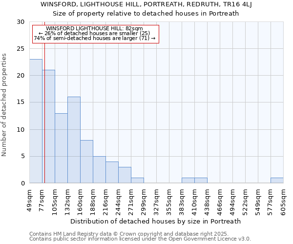 WINSFORD, LIGHTHOUSE HILL, PORTREATH, REDRUTH, TR16 4LJ: Size of property relative to detached houses houses in Portreath