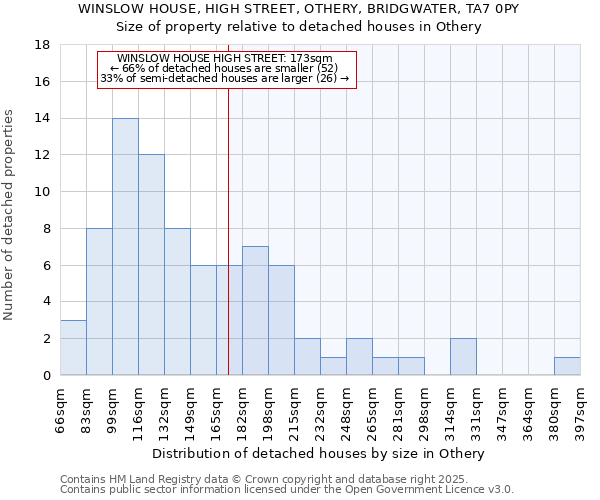 WINSLOW HOUSE, HIGH STREET, OTHERY, BRIDGWATER, TA7 0PY: Size of property relative to detached houses houses in Othery