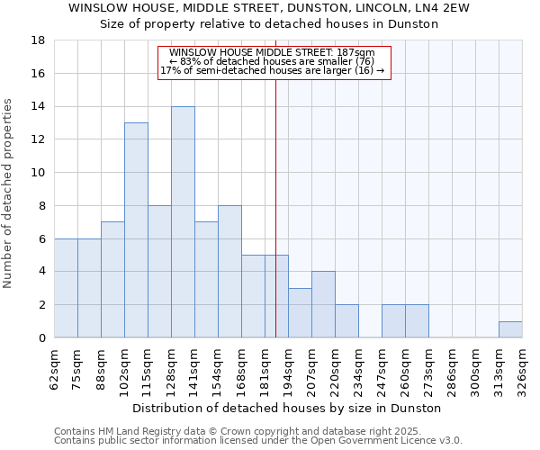 WINSLOW HOUSE, MIDDLE STREET, DUNSTON, LINCOLN, LN4 2EW: Size of property relative to detached houses in Dunston