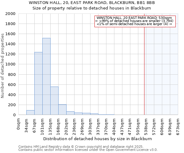 WINSTON HALL, 20, EAST PARK ROAD, BLACKBURN, BB1 8BB: Size of property relative to detached houses houses in Blackburn
