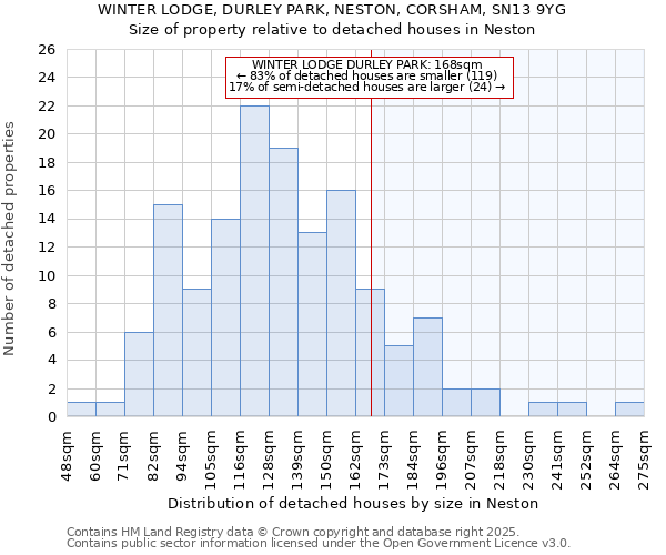 WINTER LODGE, DURLEY PARK, NESTON, CORSHAM, SN13 9YG: Size of property relative to detached houses houses in Neston