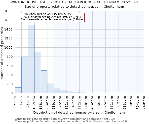 WINTON HOUSE, ASHLEY ROAD, CHARLTON KINGS, CHELTENHAM, GL52 6PG: Size of property relative to detached houses houses in Cheltenham