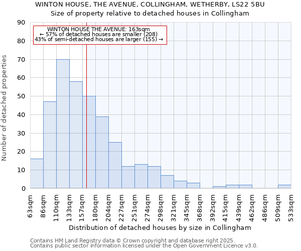 WINTON HOUSE, THE AVENUE, COLLINGHAM, WETHERBY, LS22 5BU: Size of property relative to detached houses houses in Collingham