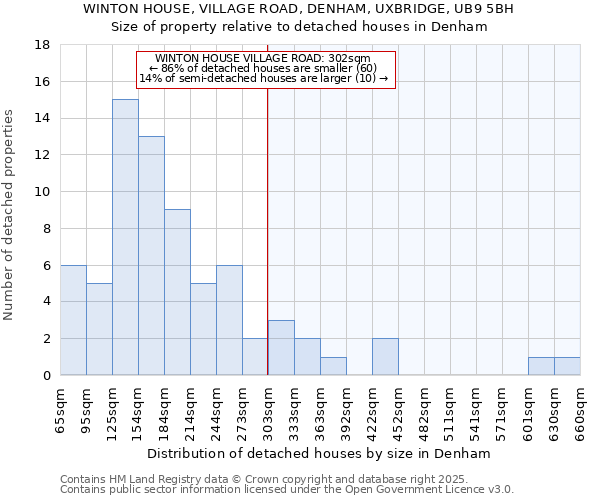 WINTON HOUSE, VILLAGE ROAD, DENHAM, UXBRIDGE, UB9 5BH: Size of property relative to detached houses in Denham