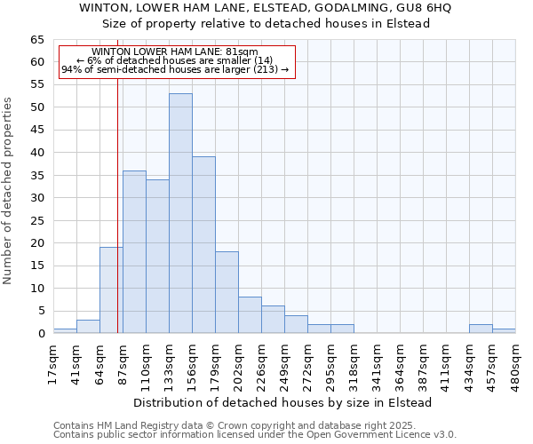 WINTON, LOWER HAM LANE, ELSTEAD, GODALMING, GU8 6HQ: Size of property relative to detached houses houses in Elstead