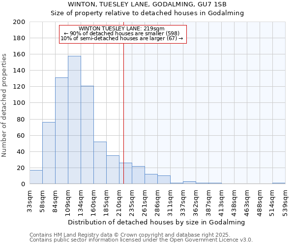 WINTON, TUESLEY LANE, GODALMING, GU7 1SB: Size of property relative to detached houses houses in Godalming