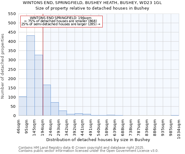 WINTONS END, SPRINGFIELD, BUSHEY HEATH, BUSHEY, WD23 1GL: Size of property relative to detached houses houses in Bushey