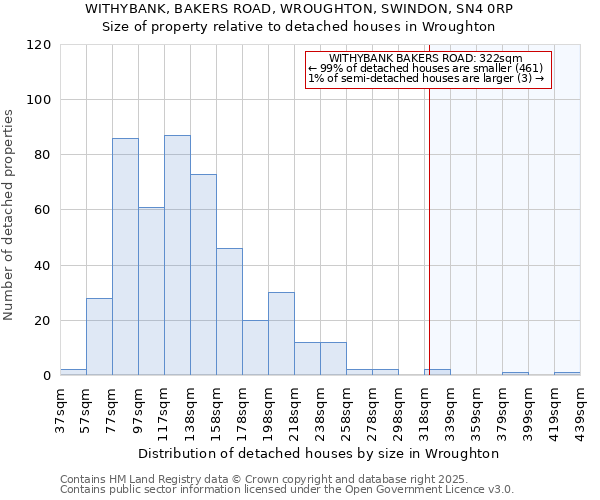 WITHYBANK, BAKERS ROAD, WROUGHTON, SWINDON, SN4 0RP: Size of property relative to detached houses houses in Wroughton