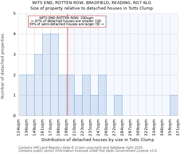 WITS END, ROTTEN ROW, BRADFIELD, READING, RG7 6LG: Size of property relative to detached houses in Tutts Clump