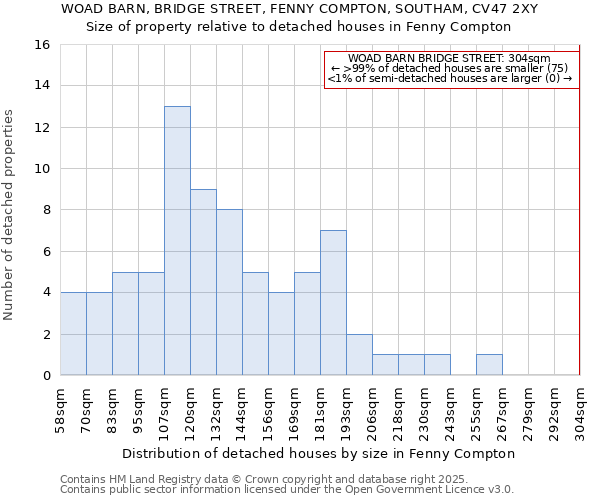 WOAD BARN, BRIDGE STREET, FENNY COMPTON, SOUTHAM, CV47 2XY: Size of property relative to detached houses in Fenny Compton