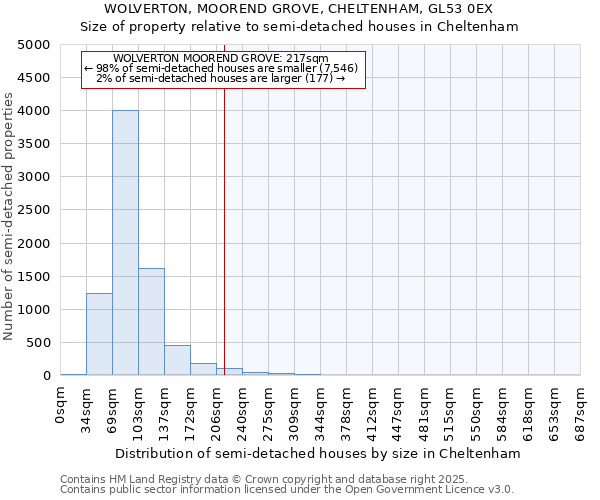WOLVERTON, MOOREND GROVE, CHELTENHAM, GL53 0EX: Size of property relative to semi-detached houses houses in Cheltenham