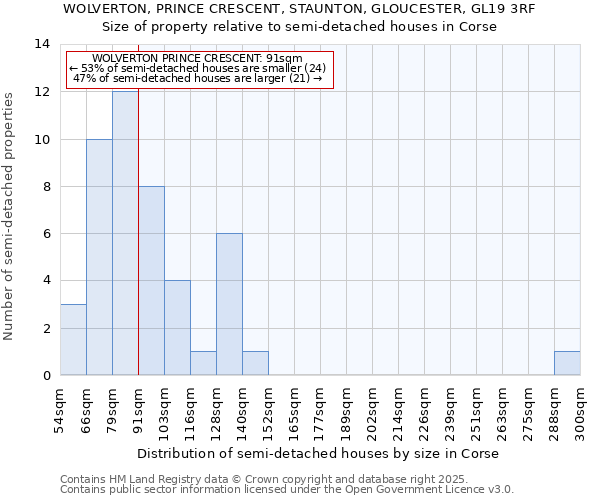 WOLVERTON, PRINCE CRESCENT, STAUNTON, GLOUCESTER, GL19 3RF: Size of property relative to semi-detached houses houses in Corse
