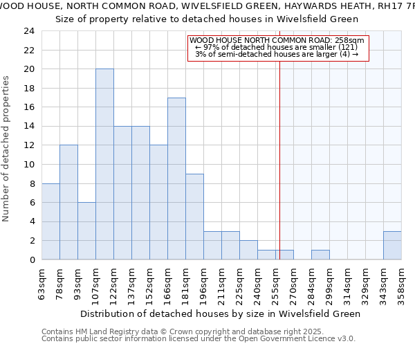 WOOD HOUSE, NORTH COMMON ROAD, WIVELSFIELD GREEN, HAYWARDS HEATH, RH17 7RJ: Size of property relative to detached houses houses in Wivelsfield Green
