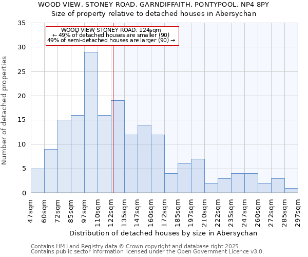 WOOD VIEW, STONEY ROAD, GARNDIFFAITH, PONTYPOOL, NP4 8PY: Size of property relative to detached houses houses in Abersychan