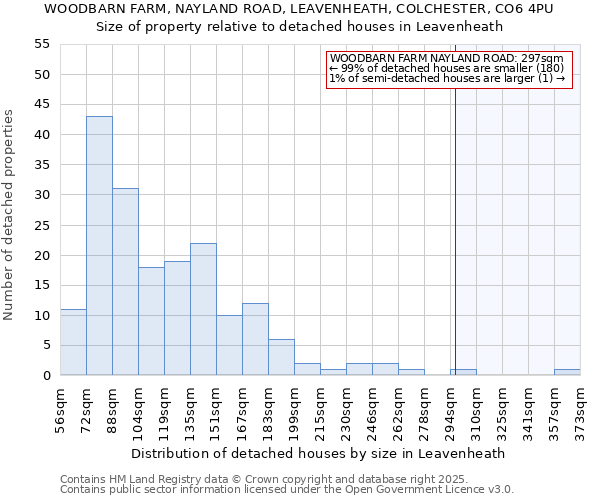 WOODBARN FARM, NAYLAND ROAD, LEAVENHEATH, COLCHESTER, CO6 4PU: Size of property relative to detached houses in Leavenheath