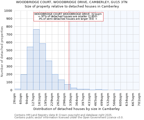 WOODBRIDGE COURT, WOODBRIDGE DRIVE, CAMBERLEY, GU15 3TN: Size of property relative to detached houses houses in Camberley