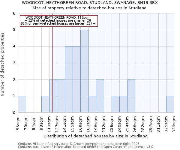 WOODCOT, HEATHGREEN ROAD, STUDLAND, SWANAGE, BH19 3BX: Size of property relative to detached houses houses in Studland