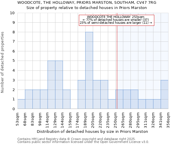 WOODCOTE, THE HOLLOWAY, PRIORS MARSTON, SOUTHAM, CV47 7RG: Size of property relative to detached houses in Priors Marston