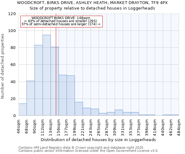 WOODCROFT, BIRKS DRIVE, ASHLEY HEATH, MARKET DRAYTON, TF9 4PX: Size of property relative to detached houses houses in Loggerheads