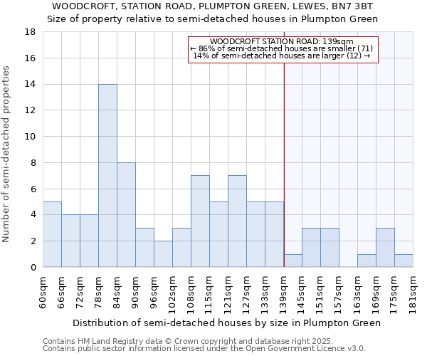 WOODCROFT, STATION ROAD, PLUMPTON GREEN, LEWES, BN7 3BT: Size of property relative to semi-detached houses houses in Plumpton Green