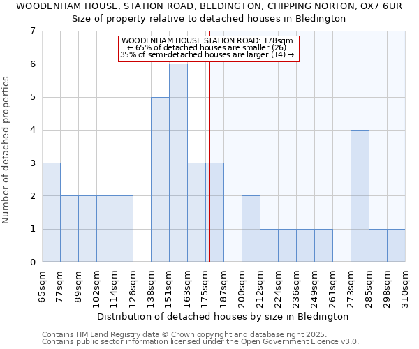 WOODENHAM HOUSE, STATION ROAD, BLEDINGTON, CHIPPING NORTON, OX7 6UR: Size of property relative to detached houses houses in Bledington