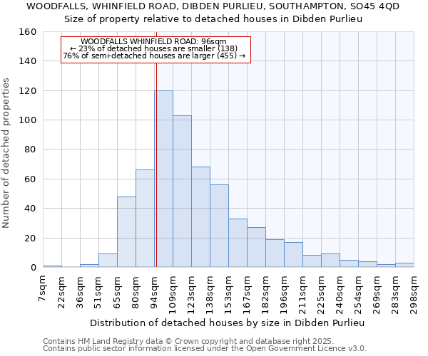 WOODFALLS, WHINFIELD ROAD, DIBDEN PURLIEU, SOUTHAMPTON, SO45 4QD: Size of property relative to detached houses houses in Dibden Purlieu