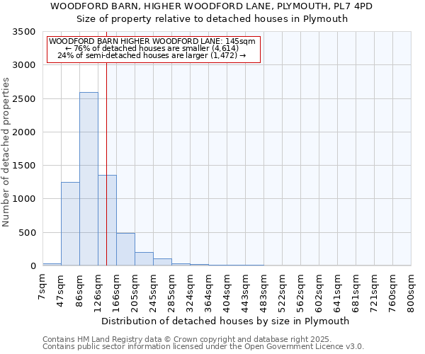 WOODFORD BARN, HIGHER WOODFORD LANE, PLYMOUTH, PL7 4PD: Size of property relative to detached houses houses in Plymouth