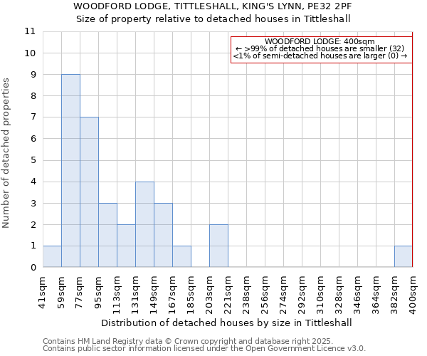 WOODFORD LODGE, TITTLESHALL, KING'S LYNN, PE32 2PF: Size of property relative to detached houses houses in Tittleshall