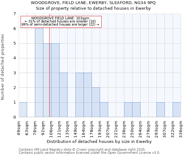 WOODGROVE, FIELD LANE, EWERBY, SLEAFORD, NG34 9PQ: Size of property relative to detached houses houses in Ewerby