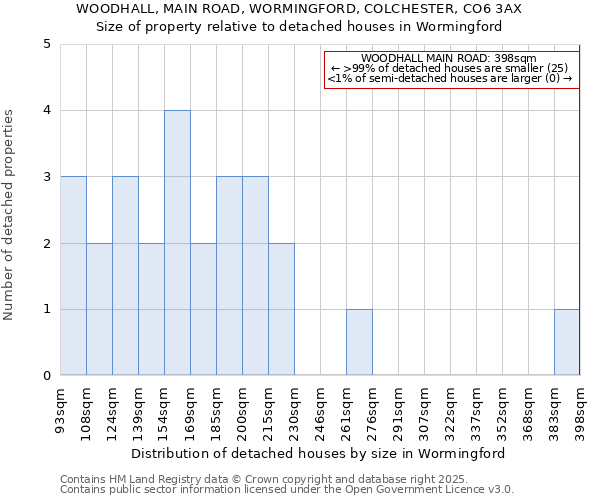 WOODHALL, MAIN ROAD, WORMINGFORD, COLCHESTER, CO6 3AX: Size of property relative to detached houses in Wormingford