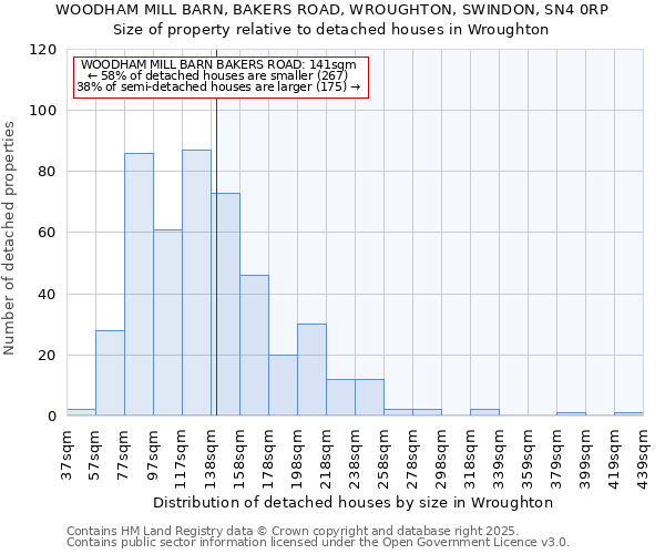 WOODHAM MILL BARN, BAKERS ROAD, WROUGHTON, SWINDON, SN4 0RP: Size of property relative to detached houses houses in Wroughton